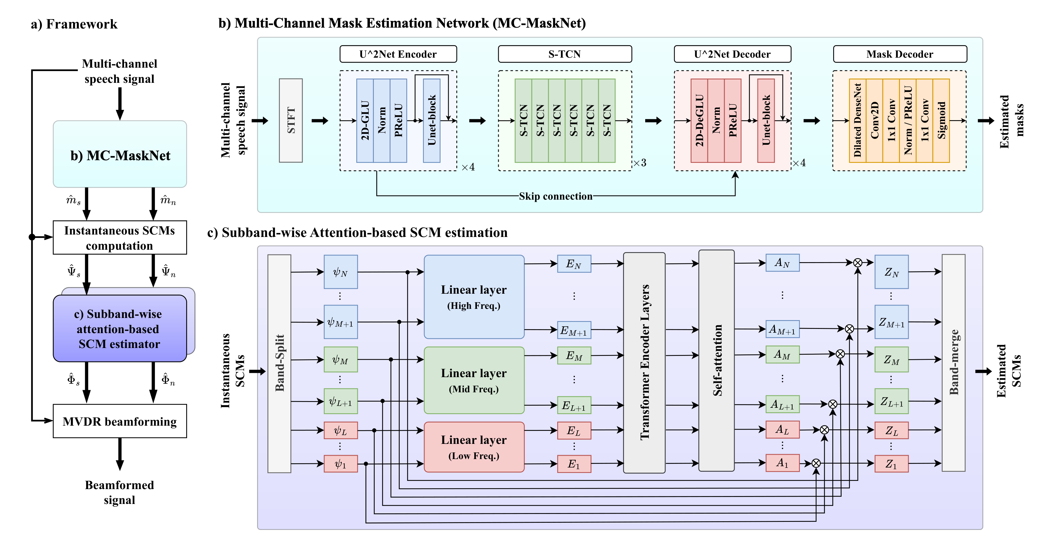Overall SB-ATT-MVDR architecture: (a) framework, (b) MC-MaskNet mask network, (c) subband-wise attention-based SCM estimation