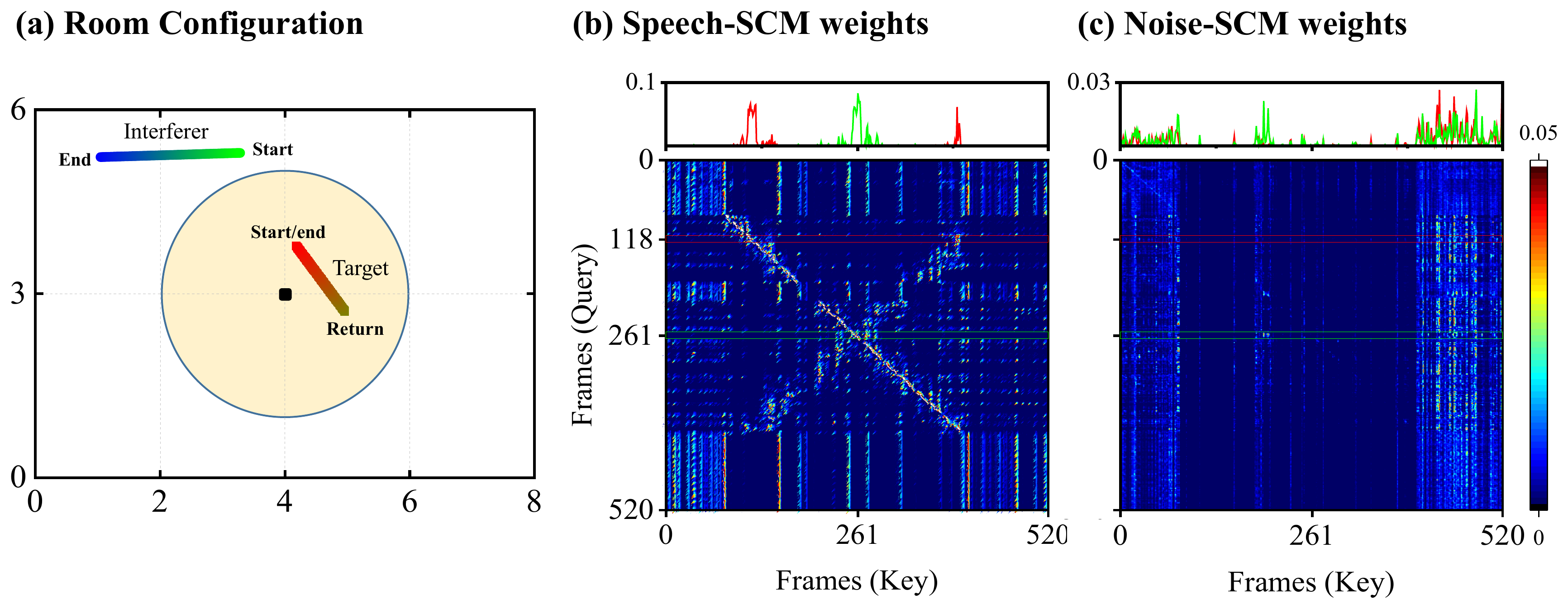Room configuration and temporal attention weights for a round-trip case